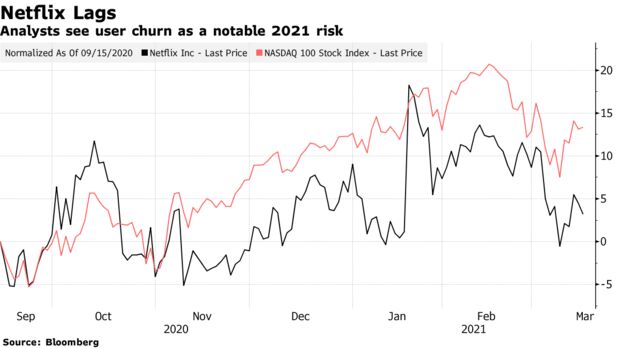 Analysts see user churn as a notable 2021 risk