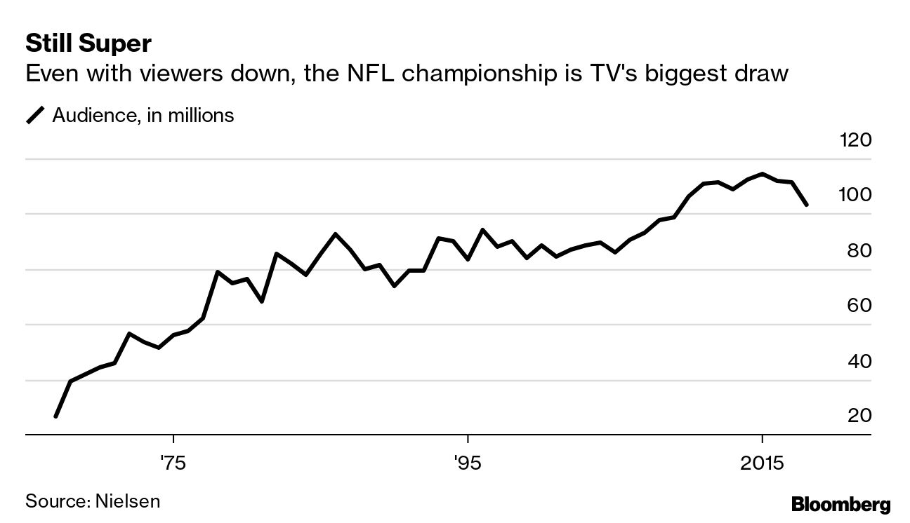 Super Bowl 2020 LIV No Longer on Roku for Free After Fox Sports Pulled