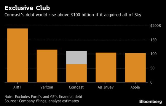 Comcast Could Enter the $100 Billion Debt Club With Its Sky Bid