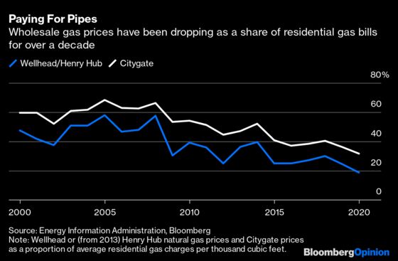 Why Biden’s Methane Fee Isn’t a Gas Tax