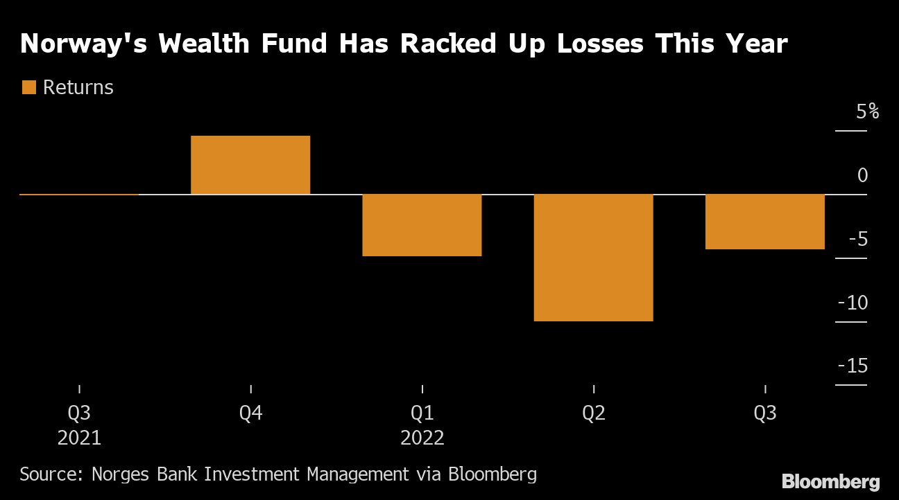 ノルウェー年金基金、「逆張り」投資をトレーダーに奨励－運用責任者 Bloomberg