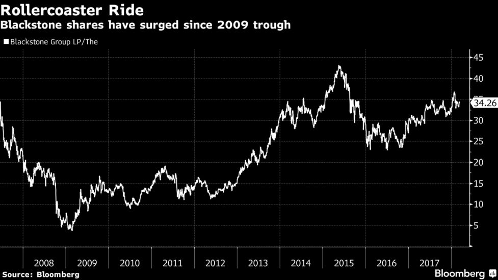 中国投資、ブラックストーン株を全て売却－IPO以来の投資に幕