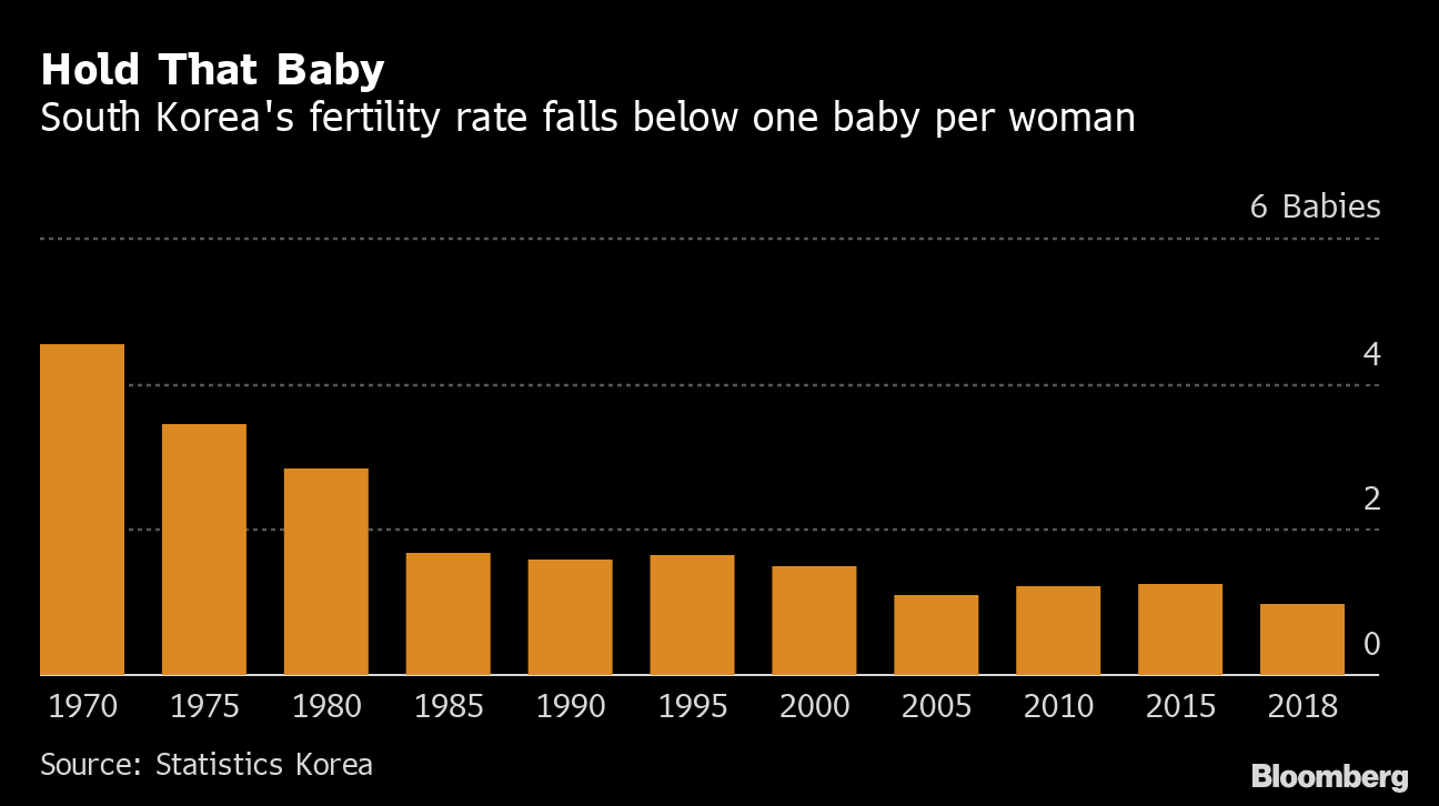 韓国の出生率、18年は0.98に低下－生まれた子どもの数8.7％減る Bloomberg