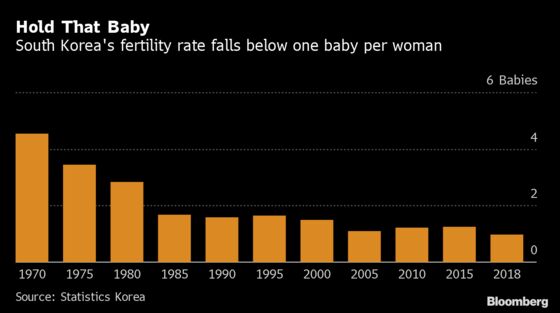 Korea Baby Bust Pushes World's Lowest Birth Rate Even Lower