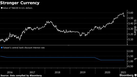 Taiwan Keeps Record Low Interest Rate for Fourth Straight Quarter