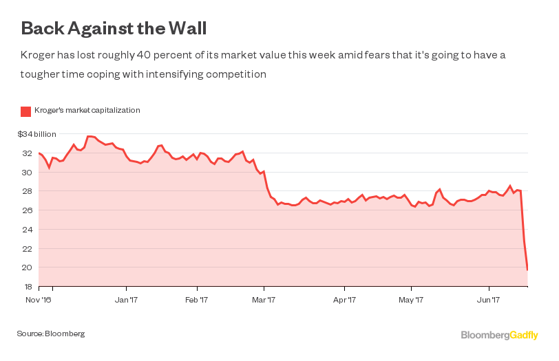 Kroger Leads Grocers in Deep Freeze From Amazon Effect Bloomberg