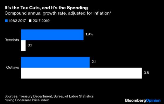 There’s More to the $1 Trillion Deficit Than Just Tax Cuts