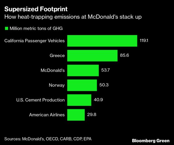 McDonald’s Struggles to Fix Its Massive Methane Problem