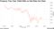 Treasury Two-Year Yield Falls on Fed Rate-Cut View