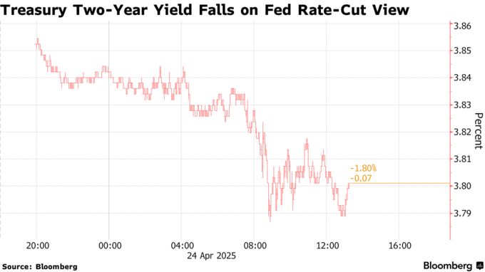 Treasury Two-Year Yield Falls on Fed Rate-Cut View