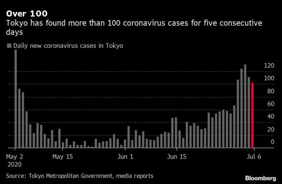 Tokyo Finds 102 New Virus Cases as It Tries to Avoid Blanket Curbs