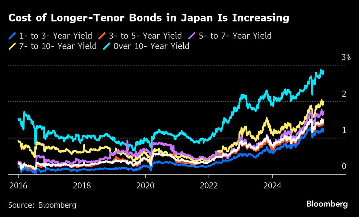 Japan’s Firms Shun Longer Tenor Bonds as Yields Jump, Risks Rise