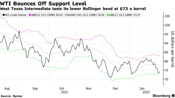 WTI Bounces Off Support Level | West Texas Intermediate tests its lower Bollinger band at $73 a barrel