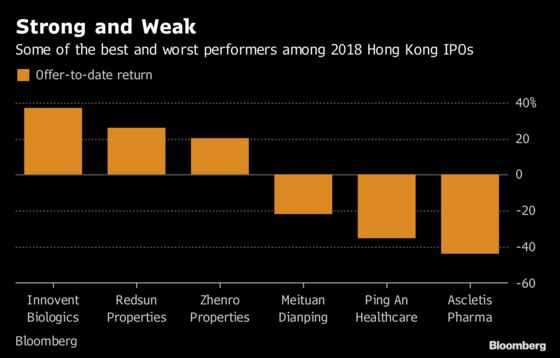 Hong Kong's Hottest IPOs Bring Worst Returns to Investors