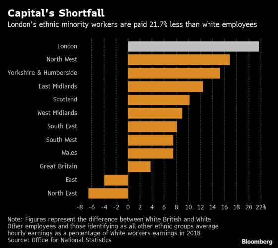 London’s Ethnicity Pay Gap Sees Minority Workers Paid 22% Less
