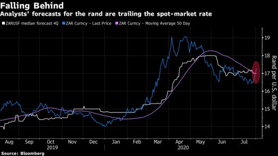 Dollar Rebound Signals Rocky Road for South Africa’s Rand