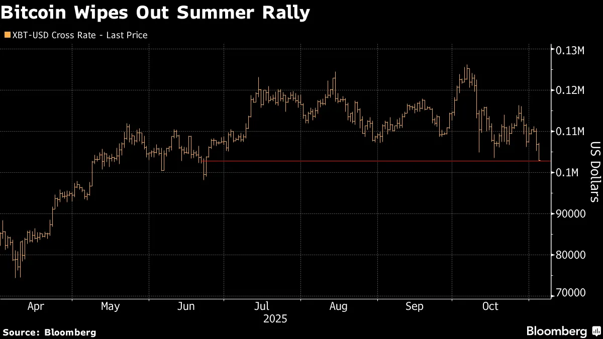 Bitcoin (BTC) Falls Below $100,000 With Risk Appetite Muted After Wipeout -  Bloomberg