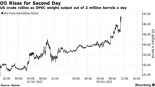 Американская нефть растет, поскольку ОПЕК взвешивает сокращение добычи на 2 миллиона баррелей в день