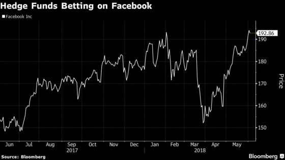 Facebook Has the Most Hedge Funds Counting It as a Top Holding