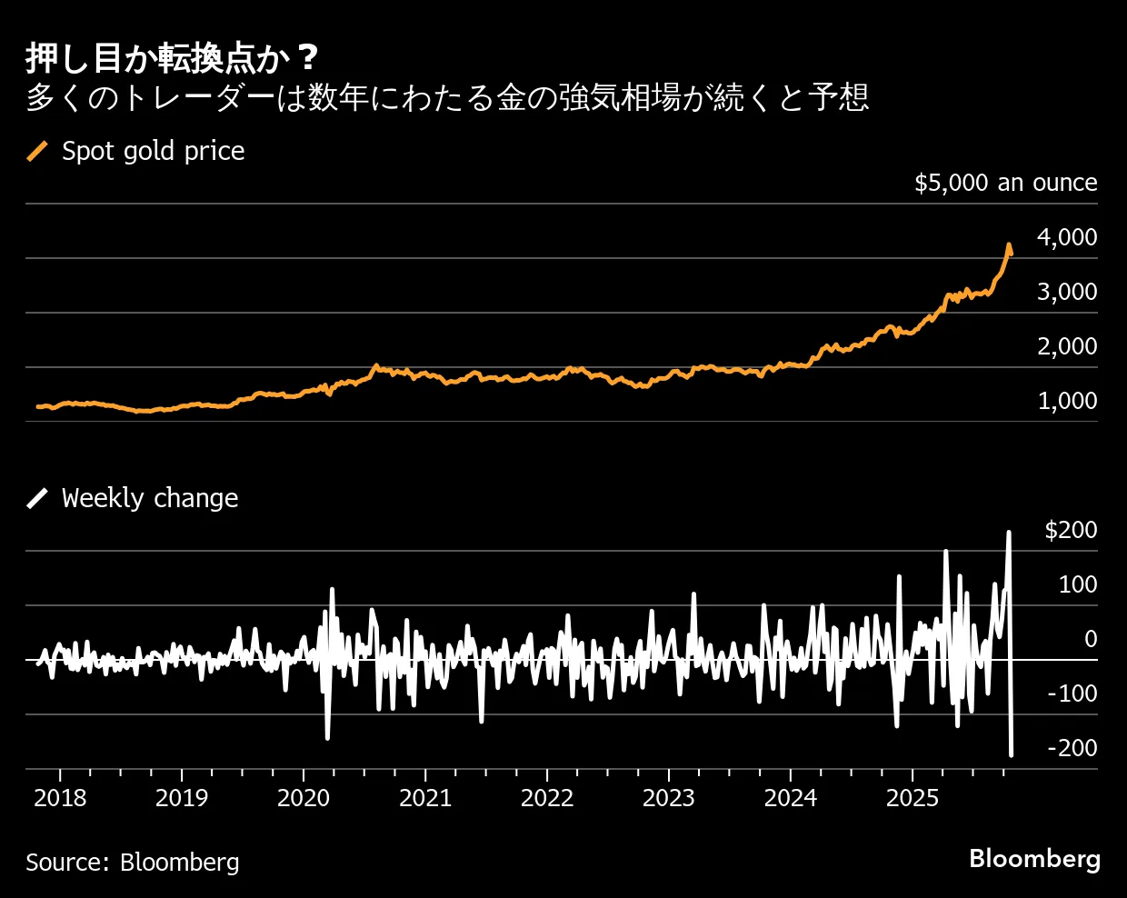 金に群がる個人投資家、急落でゴールドラッシュが加速－押し目狙う - Bloomberg
