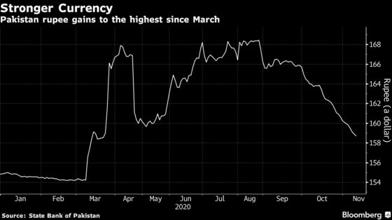 Pakistan Rupee Climbs From Record Low in Rally Seen Ending