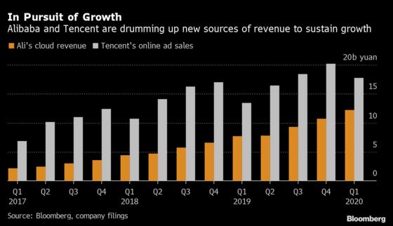 Alibaba Drops After Projecting Slowing Growth in Uncertain Times