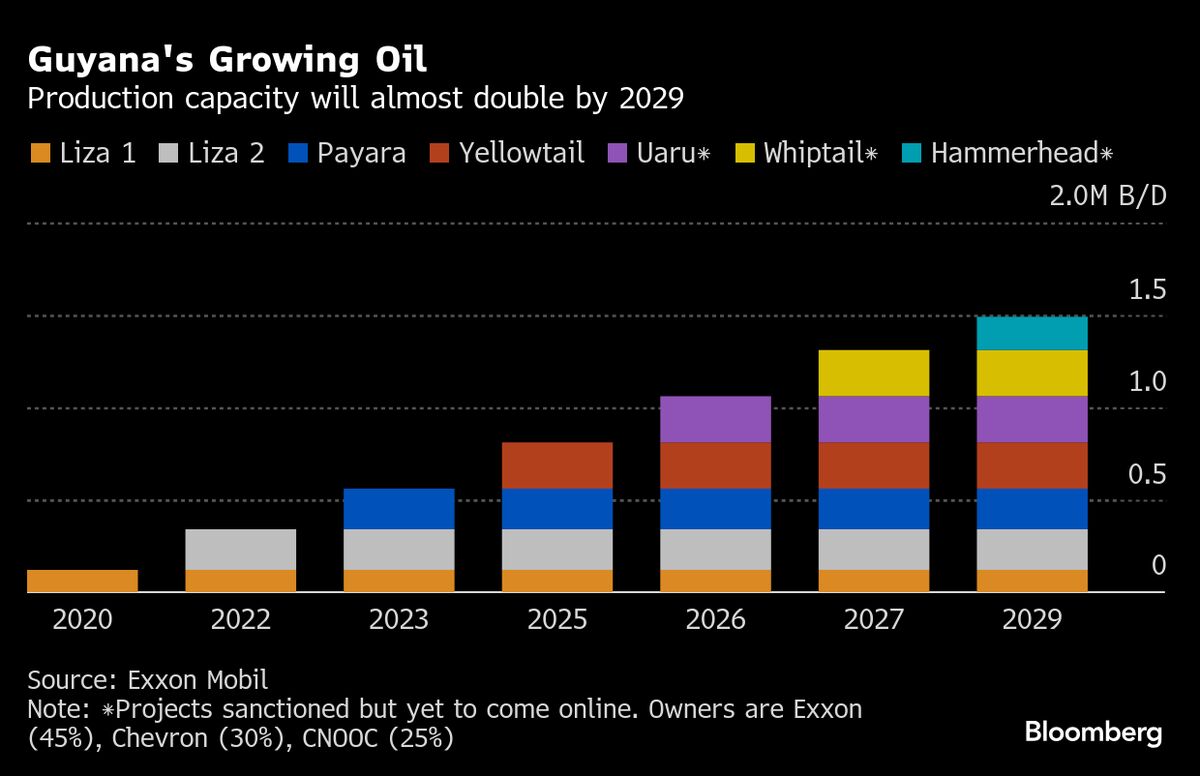 Exxon Beats Estimates as New Guyana Field Helps Lift Production