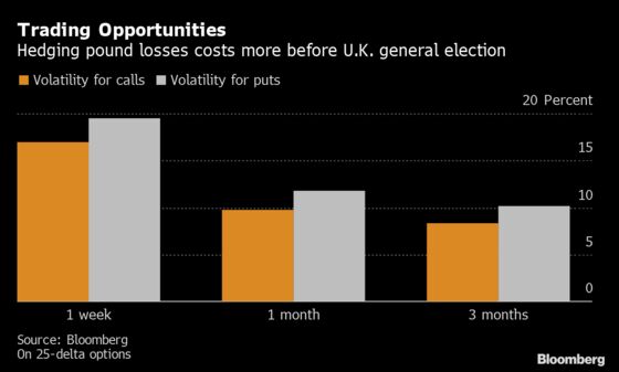 It’s Cheaper to Bet on a Pound Rally and Investors Are Noticing