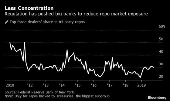 Repo Fretting Shifts to Treasuries as Market Faces Next Test