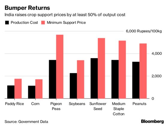 Modi Keeps Pledge to Boost Crop Prices in Bid to Woo Farmers