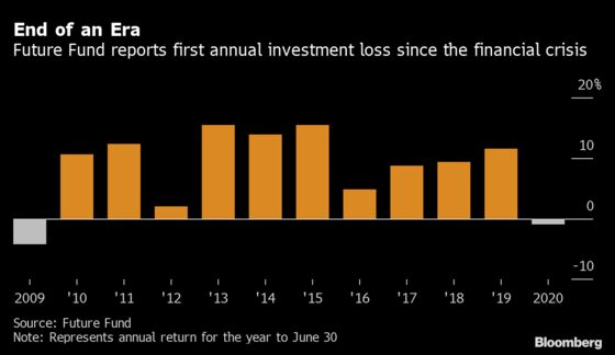 Australia’s Wealth Fund Posts First Annual Loss Since Global Financial Crisis