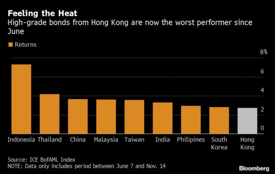 Hong Kong Bankers Rush Bond Deals to Avoid Late Day Protests