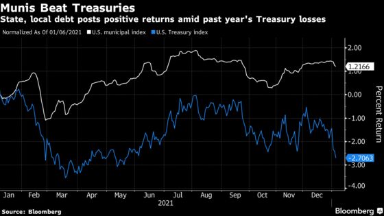 Pimco Sees Munis as Haven From Bond-Market Pain as Fed Hikes