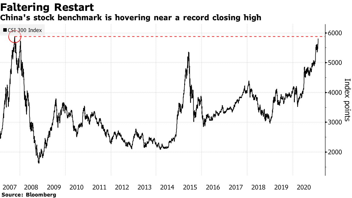 China's stock benchmark is hovering near a record closing high