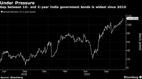 Steepest India Yield Curve in Nine Years Set to Rise Further
