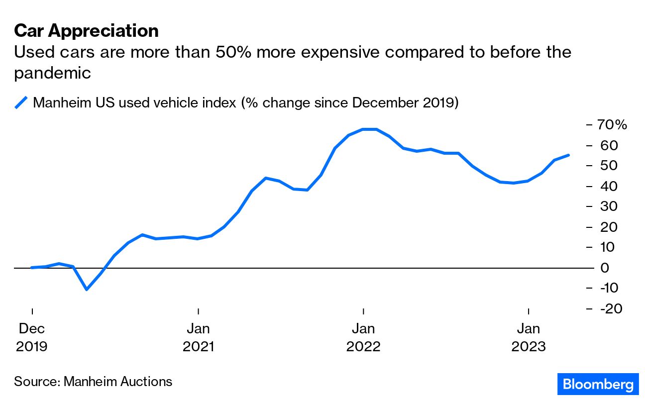 Used Car Prices Remain Stubbornly High