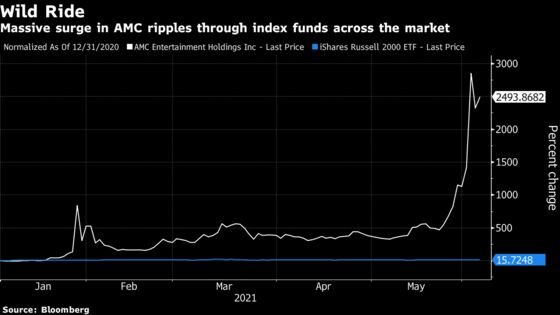 AMC Drama Is Exposing Risks in $11 Trillion World of Indexing
