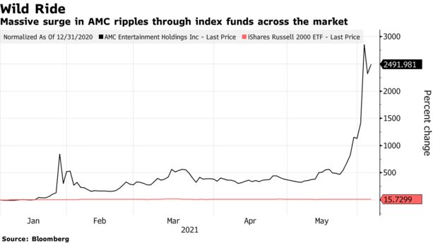 Massive surge in AMC ripples through index funds across the market