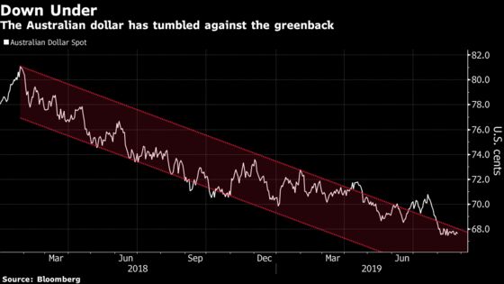 Australia Pensions Take More FX Risk for Returns as Rates Plunge