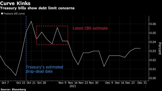 Money Markets Avoiding Risky Bills: Debt Ceiling Anxiety Tracker