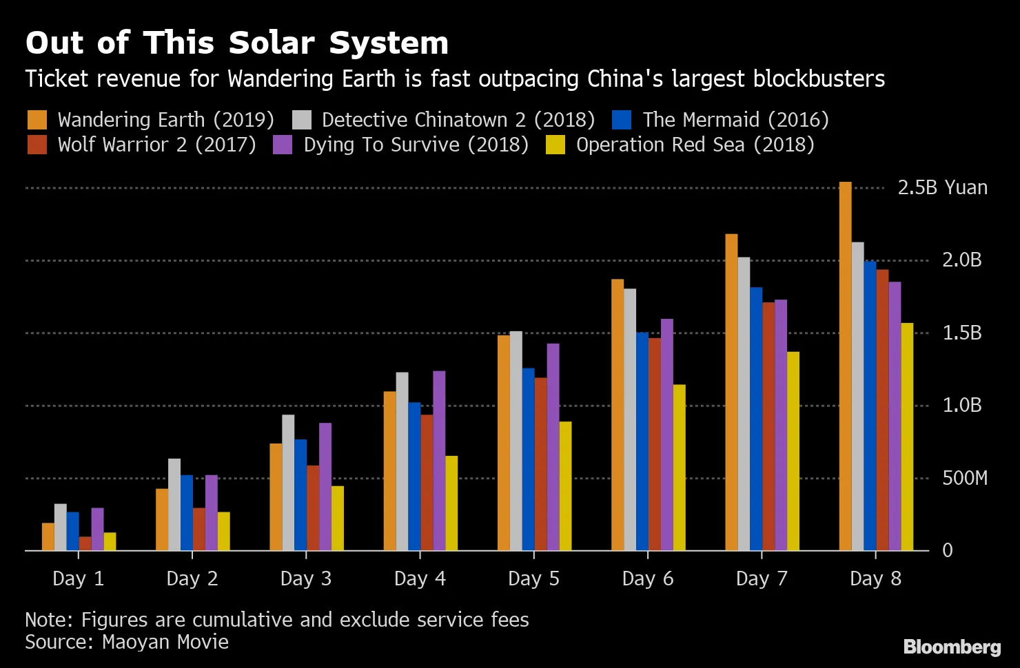 Post-Apocalyptic Chinese Film Setting Box-Office Records: Chart - Bloomberg