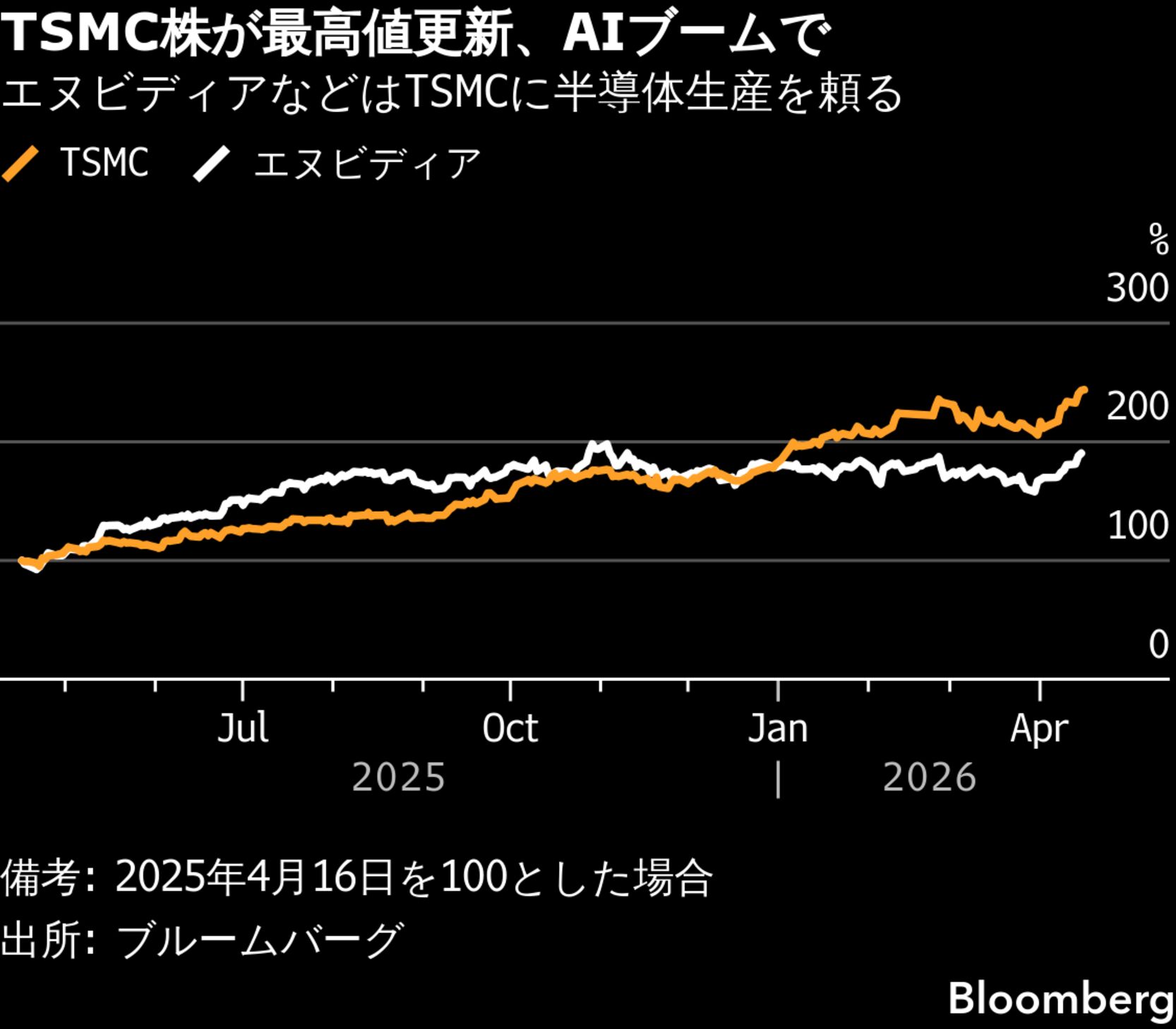 TSMC、2026年の売上高見通し引き上げ－AI需要への自信示す - Bloomberg