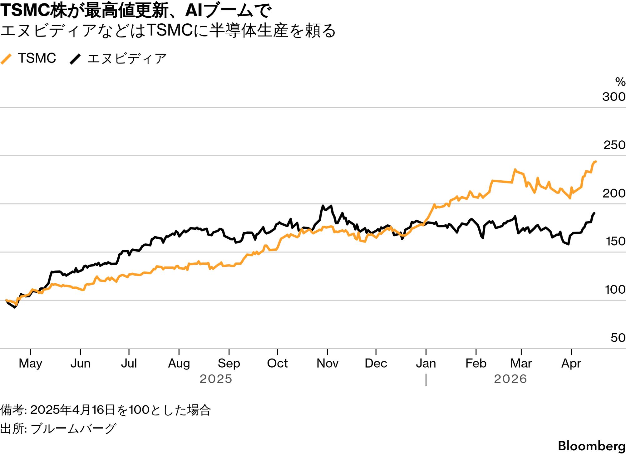 TSMC、2026年の売上高見通し引き上げ－AI需要への自信示す - Bloomberg