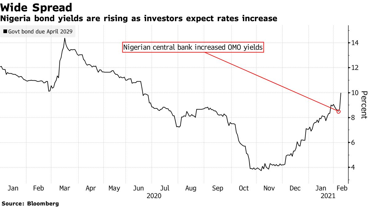 Nigeria bond yields are rising as investors expect rates increase