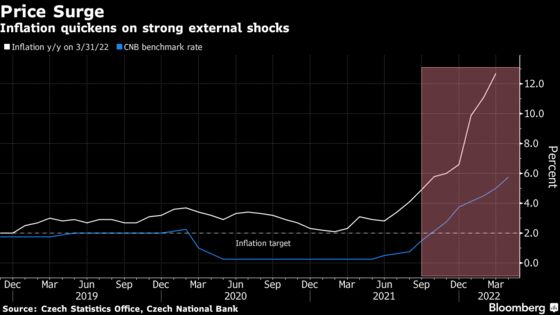 Czechs Raise Rates to Highest Since 1999 as Price Risks Escalate