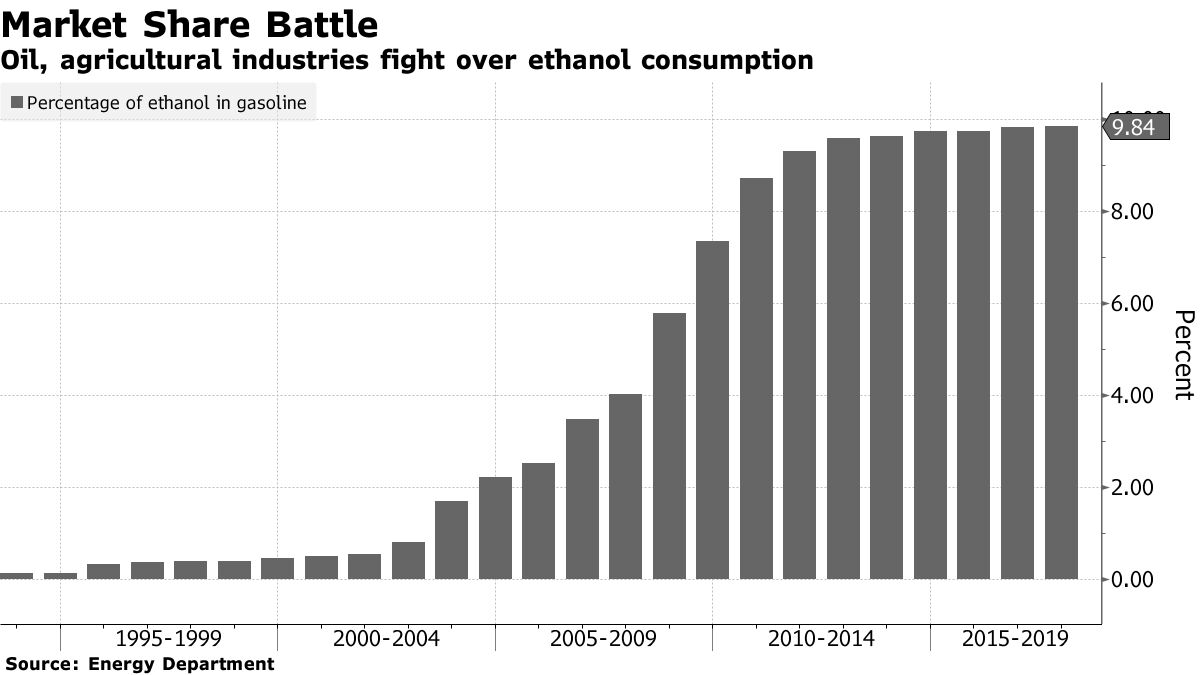 Oil, agricultural industries fight over ethanol consumption
