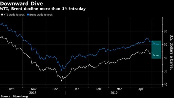 Oil Dips as U.S.-China Trade Worries Outweigh Supply Disruptions