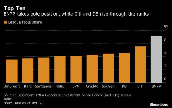 Top Banks’ Share of Company-Bond Sales in Europe at All-Time Low