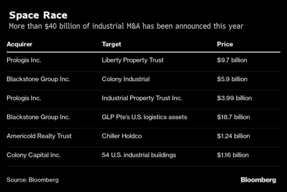 Prologis to Buy Liberty Property in $9.7 Billion Stock Deal