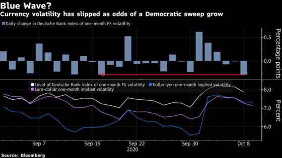 FX Volatility Eases With Biden’s Rise Assuaging Election Fears